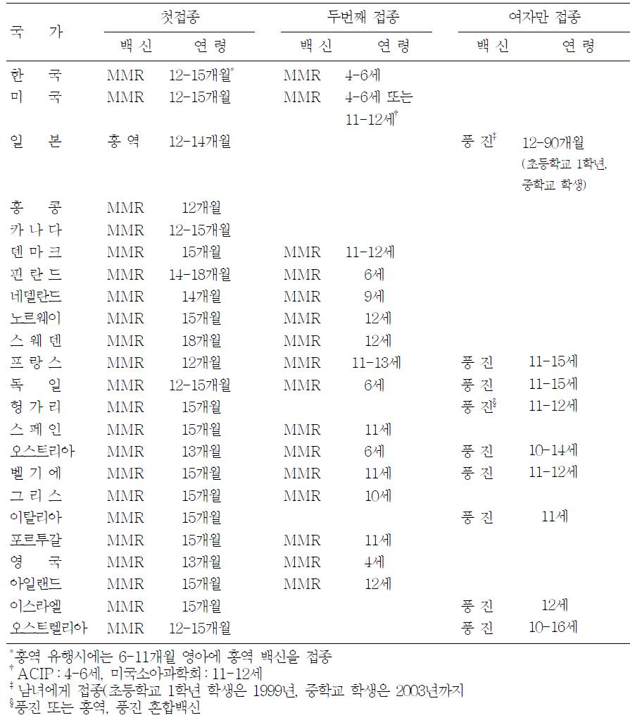 세계 여러 나라의 홍역, 유행성 이하선염, 풍진 백신 접종방법