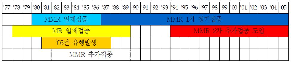 영국의 출생연도별 예방접종 정책의 변화