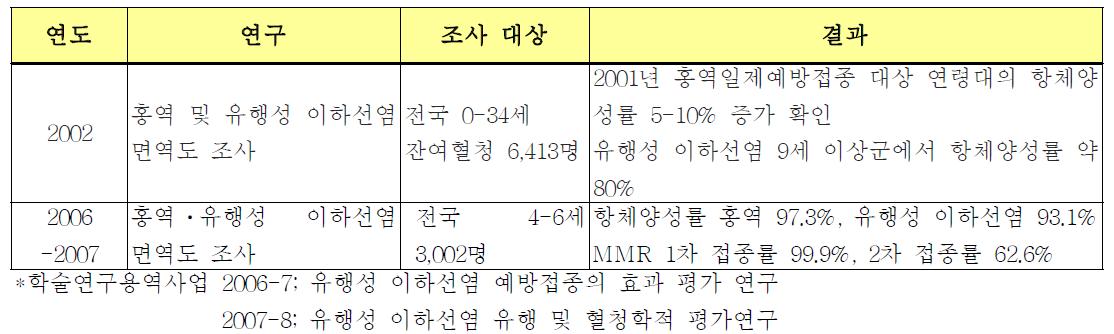 국내에서 수행한 MMR 관련 면역도 조사 현황