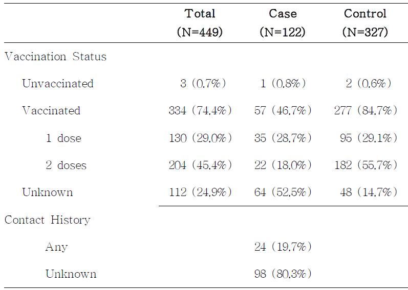 환자-대조군들의 백신접종력과 접촉력