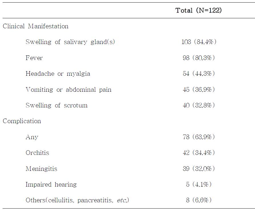 유행성 이하선염 환자들의 입원 시 증상 및 합병증