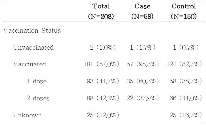 환자-대조군의 백신 접종력 분포