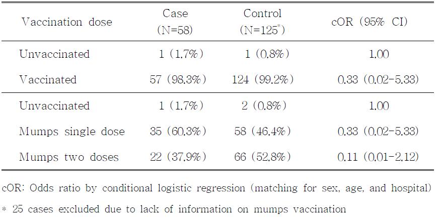 Odds ratio between case and control by Mumps vaccination dose (matched)