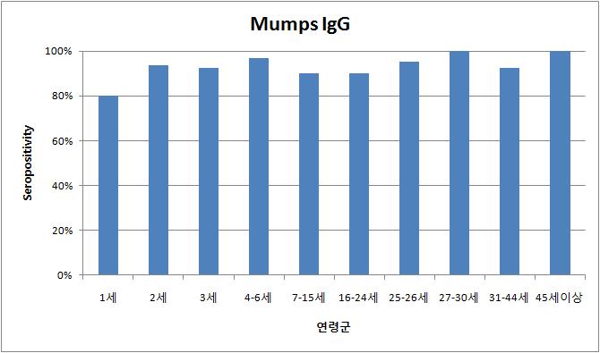 연령군별 유행성 이하선염 항체 보유율