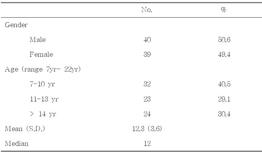 Age and gender distribution of subjects