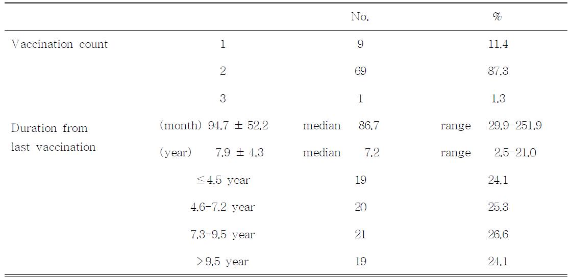 Distribution of mumps vaccination count and duration from late vaccination in subjects