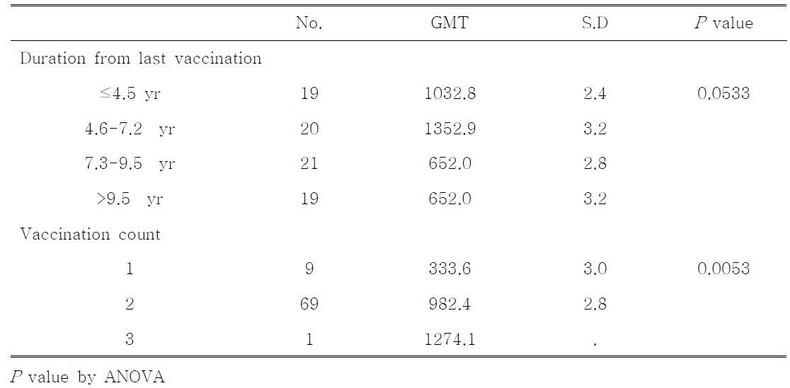 Relation between anti-mumps IgG geometric mean titers and duration from lastvaccination and vaccination count