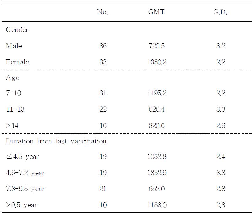 Relation between anti-mumps IgG geometric mean titers and gender, age and durationfrom last vaccination in 2 dose-vaccinated persons