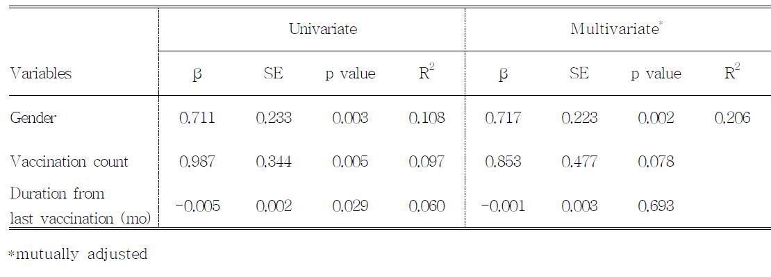 Linear regression for anti-mumps IgG