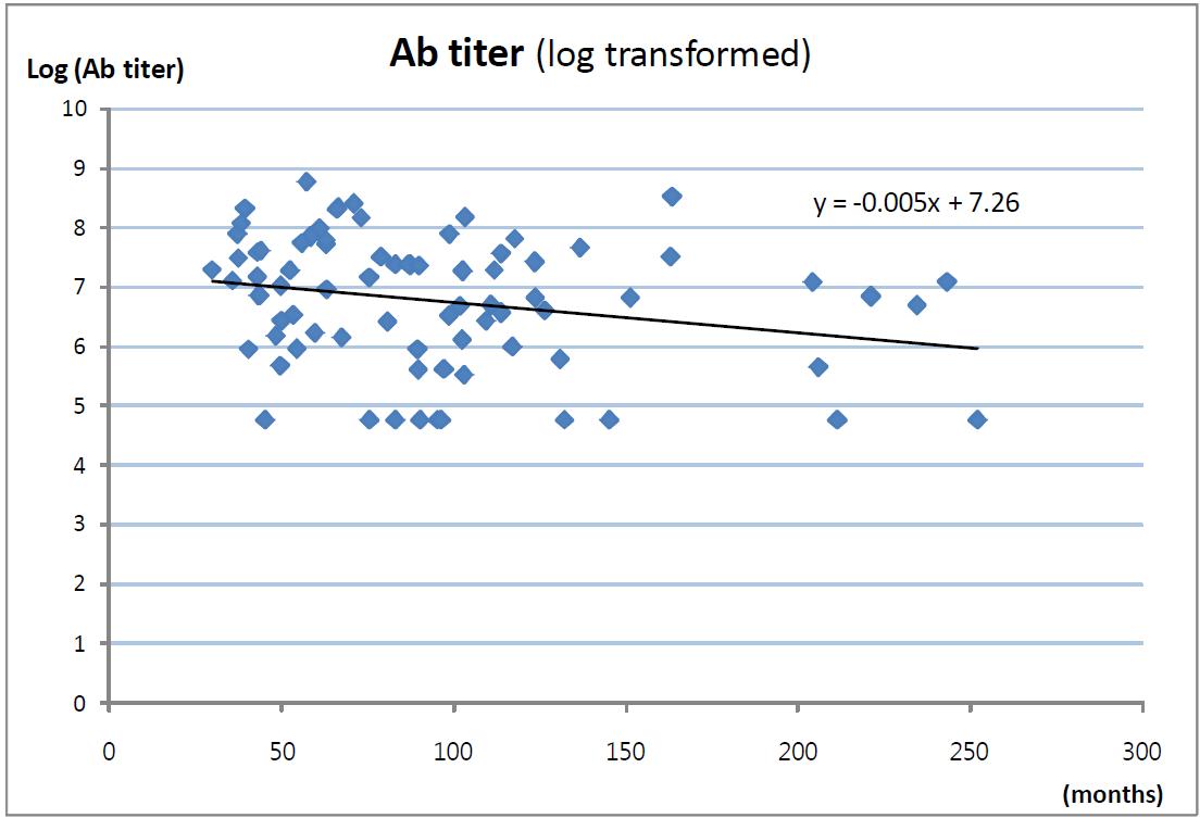 Linear regression for anti-mumps IgG