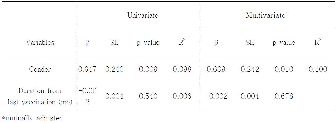 Linear regression for anti-mumps IgG(log) in 2-dose vaccinated persons