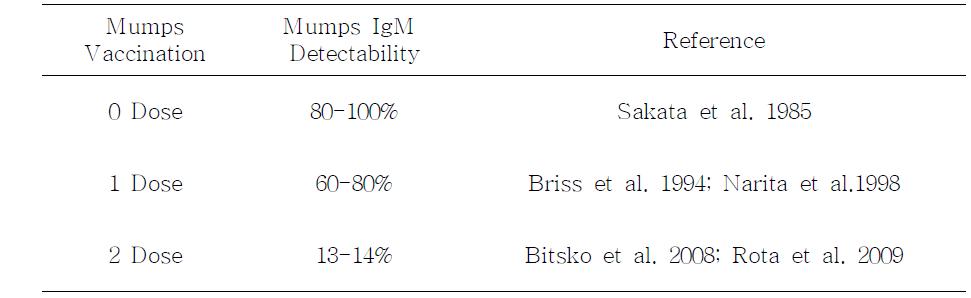 유행성 이하선염 접종 횟수에 따른 Mumps 특이 IgM 검출율