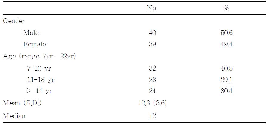 Age and gender distribution of subjects