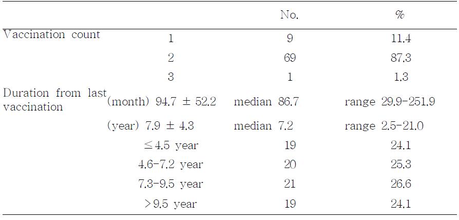 Distribution of mumps vaccination count and duration from late vaccination in subjects