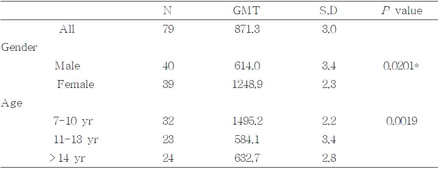 Anti-mumps IgG geometric mean titers in subjects