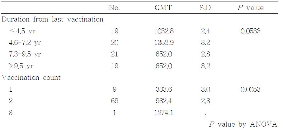 Relation between anti-mumps IgG geometric mean titers and duration from last vaccination and vaccination count