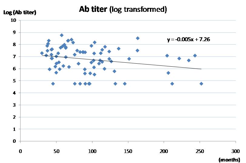 Linear regression for anti-mumps IgG