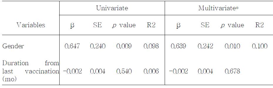 Linear regression for anti-mumps IgG (log) in 2-dose vaccinated persons