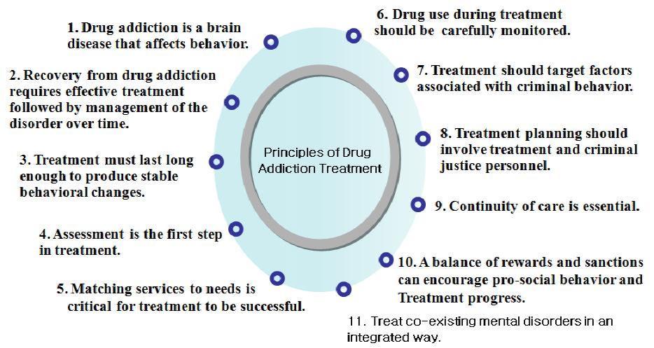 마약중독치료의 원칙