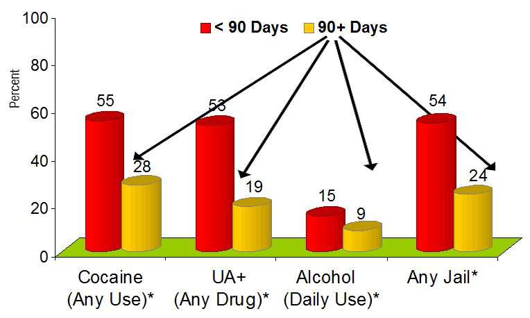 치료기준에 따른 중독 재발률 차이