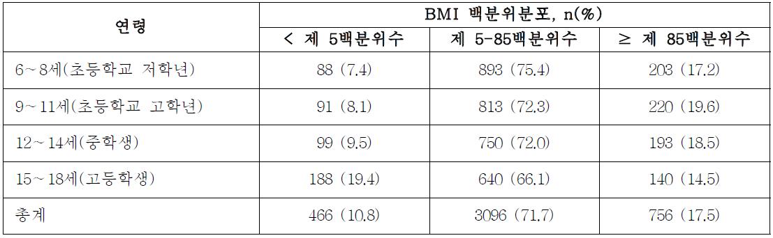 연령별 BMI 백분위 분포(Distribution of children’s BMI by age group)