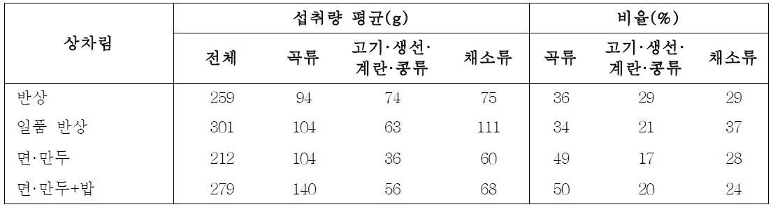 상차림의 종류에 따른 식품군 섭취량(Consumption of major food groups by staple foods)