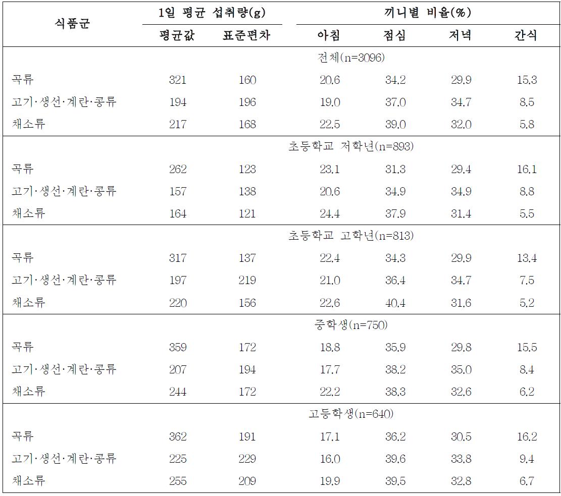 제 4기 국민건강영양조사 분석을 통해 나타난 주요 식품군의 끼니별 섭취비율(6∼18세)(Consumption of major food groups by meal pattern among children aged 6 to 18 years in the 4th K orean National Health and Nutrition Examination Survey)