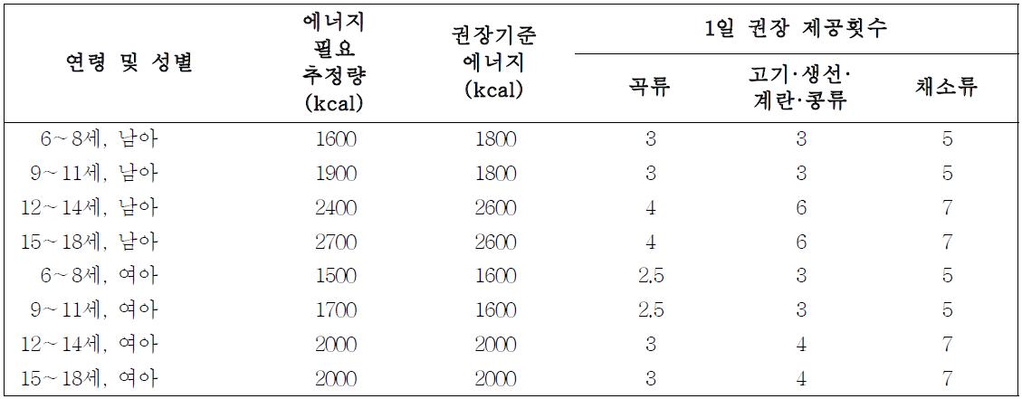 일부 연령군에 대한 식사구성안(Korean Food Guidance System for selected age groups)