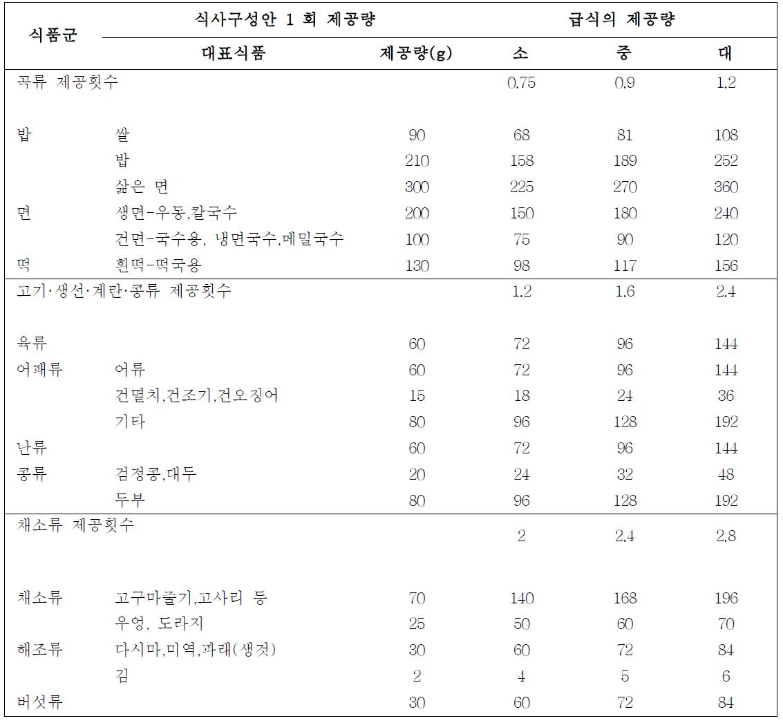 배식기준별 지역아동센터 급식의 식품별 권장 제공량(Suggested amount of foods by serving size for children in community child centers)