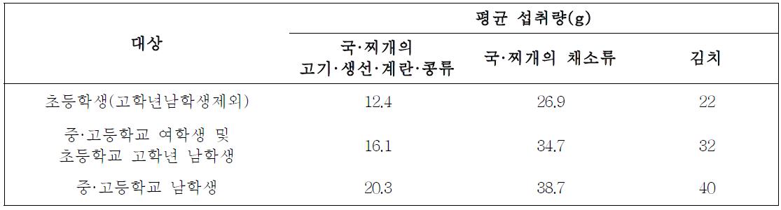 제 4기 국민건강영양조사 분석을 통해 나타난 국·찌개 및 김치 섭취량 (6∼18세)(Consumption of K imchi and soup among children aged 6 to 18 years in the 4th Korean National Health and Nutrition Examination Survey)