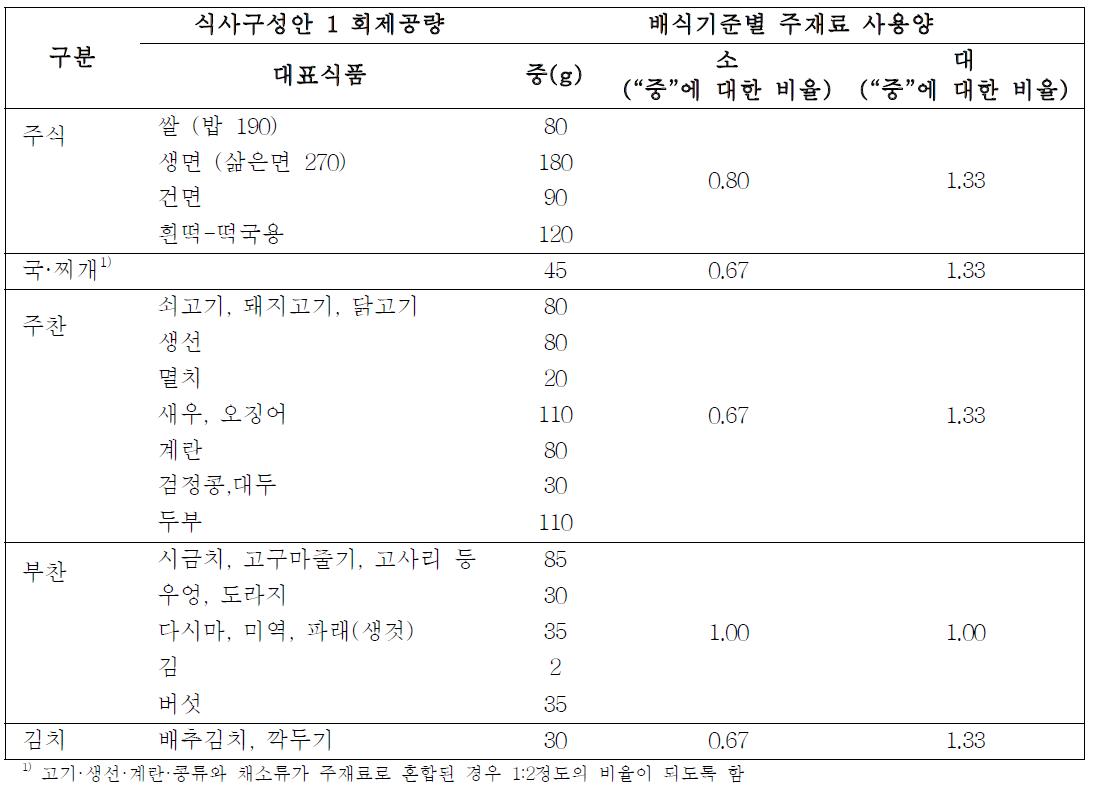 식단구성요소에 따른 배식기준별 주재료 사용양(Suggested amount of major food groups as main ingredients by dish group and serving size)