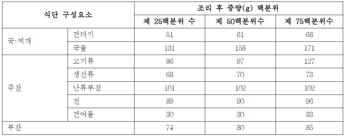 주찬과 부찬의 음식종류별 조리 후 중량 분포(Distribution of serving portioin of side dishes by dish group)