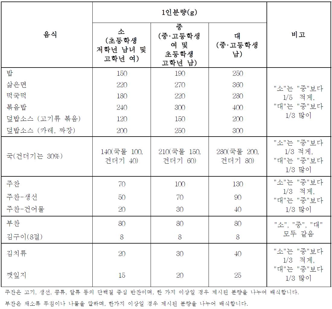 음식 종류별 배식량 제안표(Suggested serving portion by dish group)