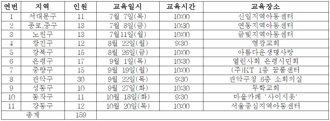 급식 종사자 대상 급식 안전관리의 교육 일정(Schedule of food service safety management for food service employees)