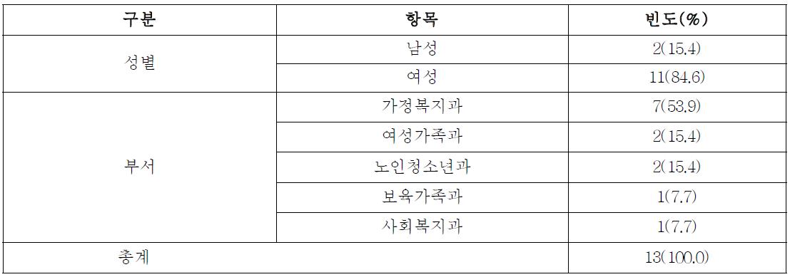 급식 담당 공무원의 일반사항 (General characteristics of civil servants in charge of food service)