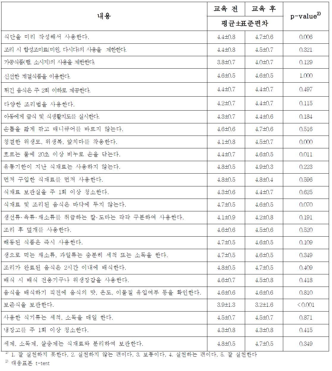 급식 종사자의 급식관리 수행도(Perceived performance for food service management of food service employees)