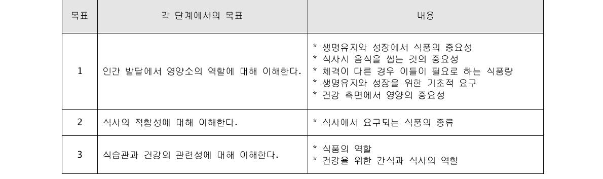 영양과 건강의 관련성 이해를 위한 영양교육 목표 및 내용