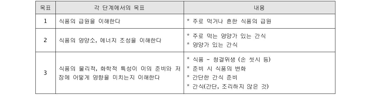 식품의 물리화학적 특성의 이해를 위한 영양교육 목표 및 내용