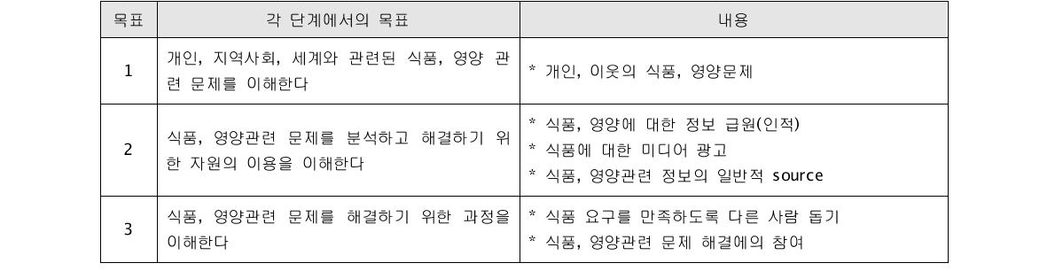 식품, 영양관련 문제 해결 원리와 방법의 이해를 위한 영양교육 목표 및 내용