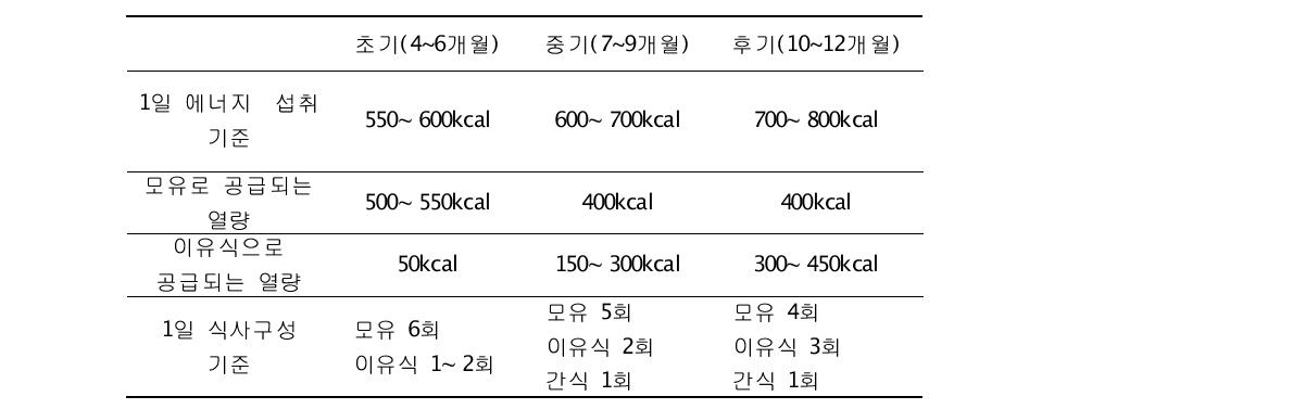 이유 시기별 1일 에너지 섭취 기준과 이유식 구성안