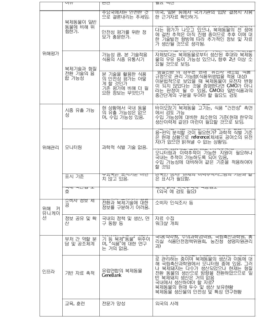 복제동물 유래식품의 이슈, 판단 및 필요 액션