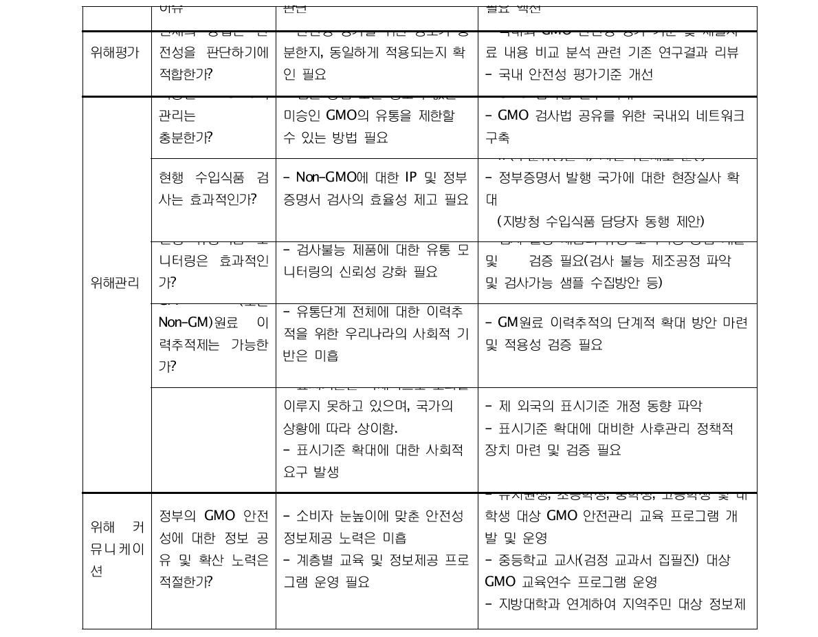 유전자 재조합 식품의 이슈 및 필요액션