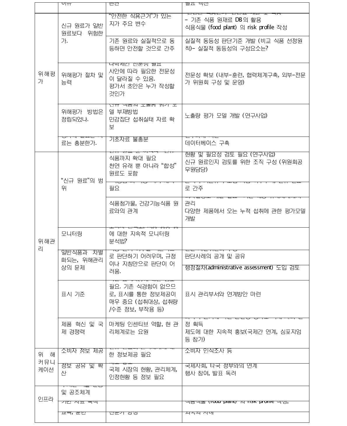 신규 원료의 이슈, 판단 및 필요 액션