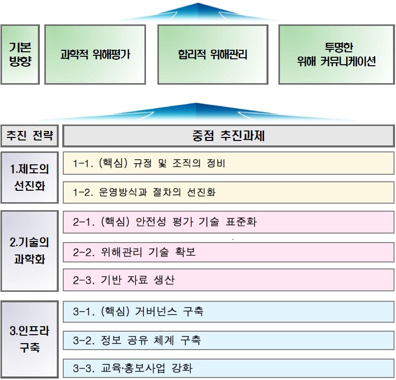 그림 17. 신소재식품의 안전관리를 위한 중장기 추진목표 및 추진전략