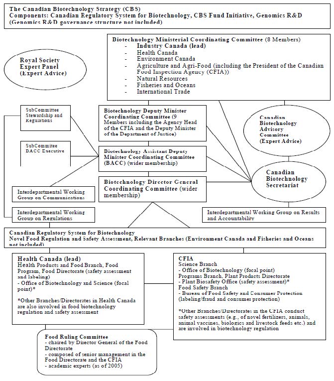 그림 21. 캐나다의 식품 생명공학 거버넌스 구조