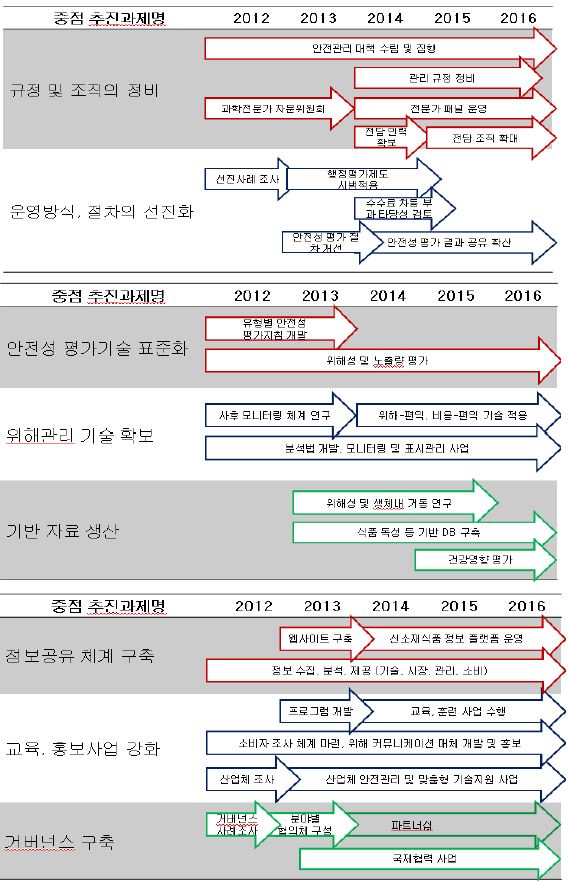 그림 22. 추진과제의 연도별 실천계획