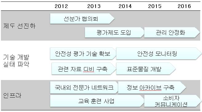 그림 23. 나노기술 응용식품 로드맵