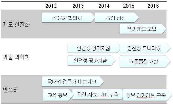 그림 24-1. 복제동물 유래식품 로드맵 I안 (유전자변형 동물을 포함할 경우)