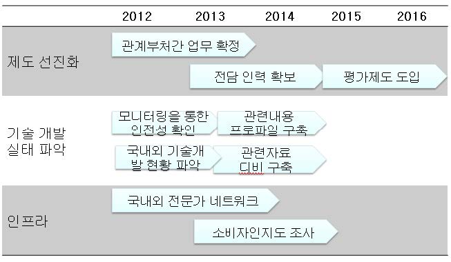 그림 24-2. 복제동물 유래식품 로드맵 II안 (유전자변형 동물을 포함하지 않을 경우)