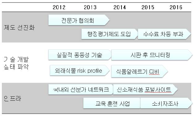 그림 25. 신규원료 로드맵
